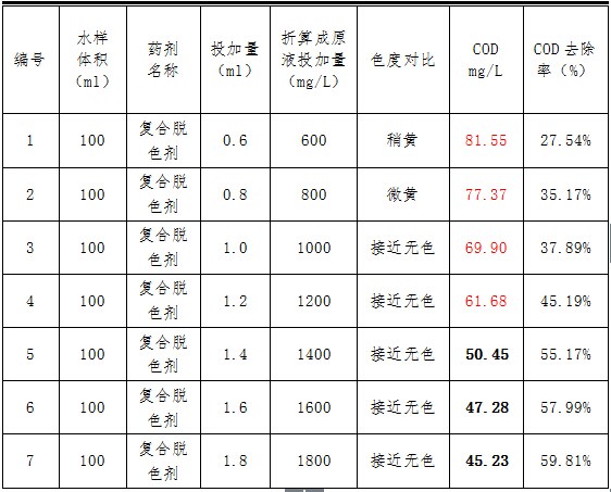 金洲紙業(yè)廢水COD處理試驗結(jié)果