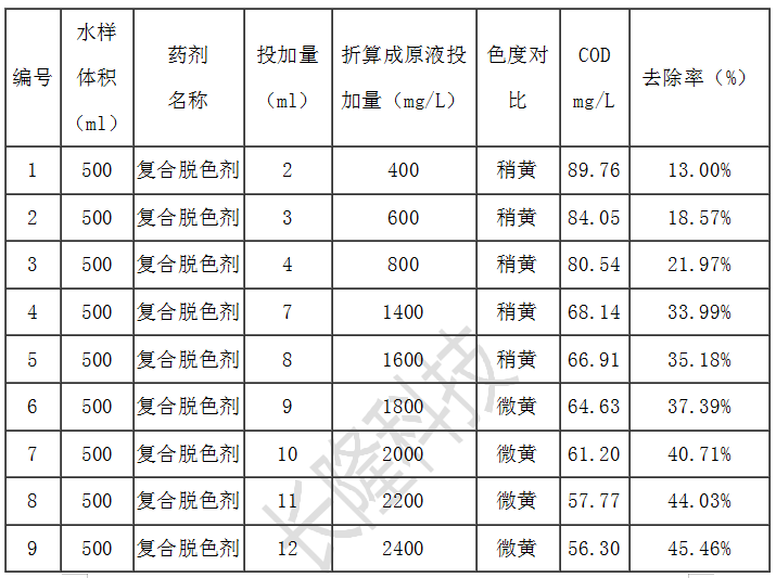 為什么選擇復合脫色劑處理造紙廢水