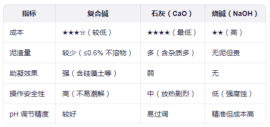 復合堿VS傳統藥劑對比優勢